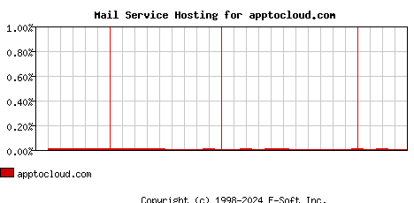 apptocloud.com MX Hosting Market Share Graph