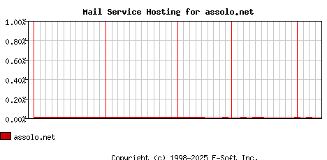 assolo.net MX Hosting Market Share Graph