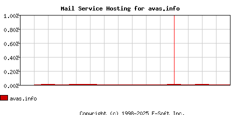 avas.info MX Hosting Market Share Graph