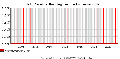 backupservers.de MX Hosting Market Share Graph