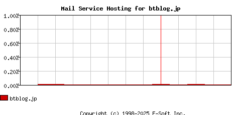 btblog.jp MX Hosting Market Share Graph