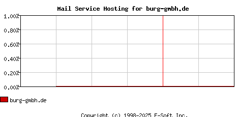 burg-gmbh.de MX Hosting Market Share Graph