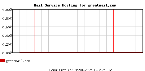 greatmail.com MX Hosting Market Share Graph