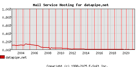 datapipe.net MX Hosting Market Share Graph