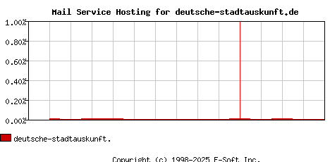 deutsche-stadtauskunft.de MX Hosting Market Share Graph