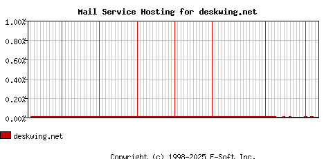 deskwing.net MX Hosting Market Share Graph