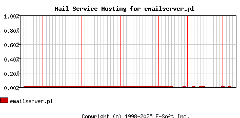 emailserver.pl MX Hosting Market Share Graph