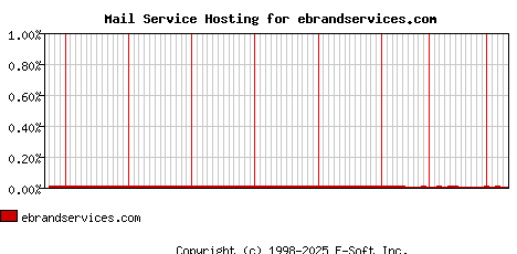 ebrandservices.com MX Hosting Market Share Graph