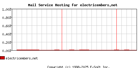 electricembers.net MX Hosting Market Share Graph
