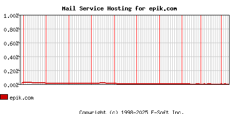 epik.com MX Hosting Market Share Graph