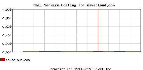 esvacloud.com MX Hosting Market Share Graph