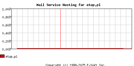 etop.pl MX Hosting Market Share Graph