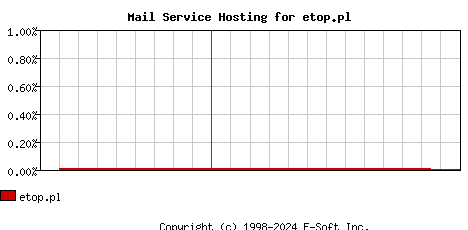 etop.pl MX Hosting Market Share Graph