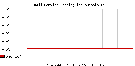 euronic.fi MX Hosting Market Share Graph