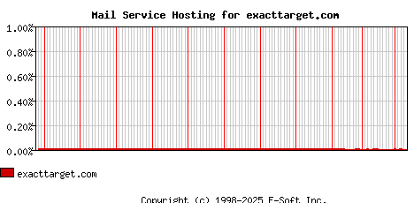 exacttarget.com MX Hosting Market Share Graph