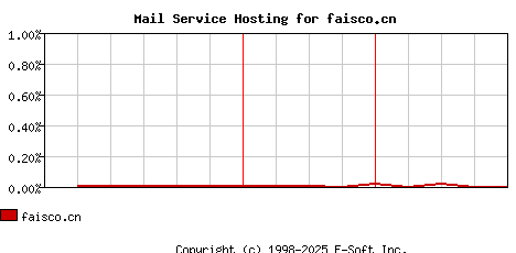 faisco.cn MX Hosting Market Share Graph