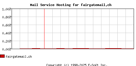 fairgatemail.ch MX Hosting Market Share Graph