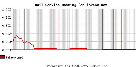 fakemx.net MX Hosting Market Share Graph