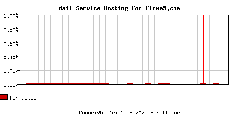 firma5.com MX Hosting Market Share Graph
