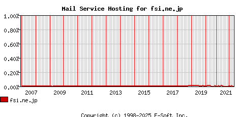 fsi.ne.jp MX Hosting Market Share Graph