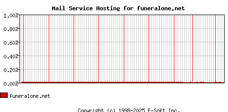 funeralone.net MX Hosting Market Share Graph