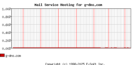 g-dns.com MX Hosting Market Share Graph