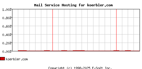 koerbler.com MX Hosting Market Share Graph