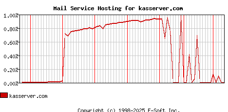 kasserver.com MX Hosting Market Share Graph