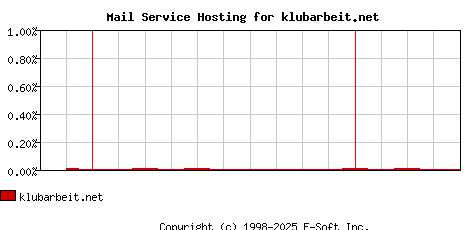 klubarbeit.net MX Hosting Market Share Graph