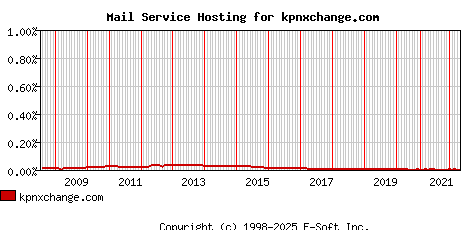 kpnxchange.com MX Hosting Market Share Graph