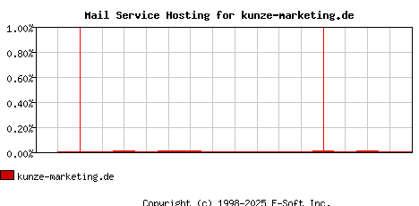 kunze-marketing.de MX Hosting Market Share Graph