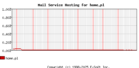 home.pl MX Hosting Market Share Graph