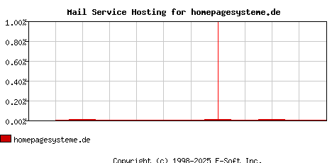 homepagesysteme.de MX Hosting Market Share Graph