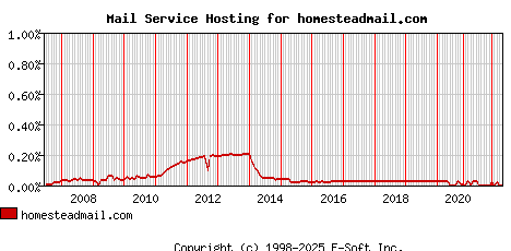 homesteadmail.com MX Hosting Market Share Graph