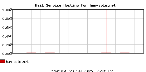 han-solo.net MX Hosting Market Share Graph