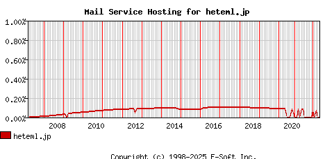heteml.jp MX Hosting Market Share Graph