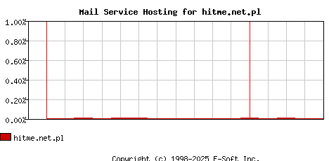 hitme.net.pl MX Hosting Market Share Graph
