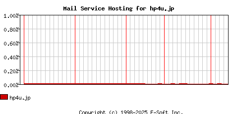 hp4u.jp MX Hosting Market Share Graph