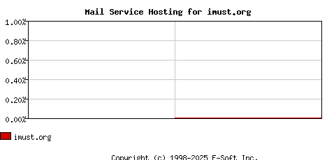 imust.org MX Hosting Market Share Graph