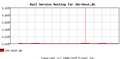 ihr-host.de MX Hosting Market Share Graph