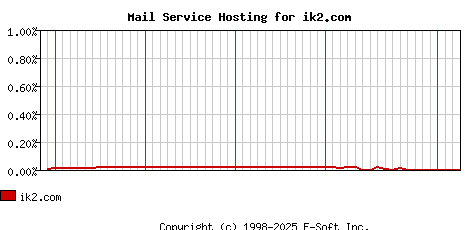 ik2.com MX Hosting Market Share Graph