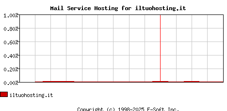iltuohosting.it MX Hosting Market Share Graph