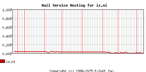 is.nl MX Hosting Market Share Graph