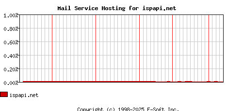 ispapi.net MX Hosting Market Share Graph