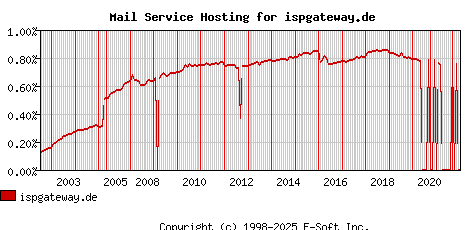 ispgateway.de MX Hosting Market Share Graph