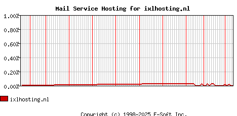 ixlhosting.nl MX Hosting Market Share Graph