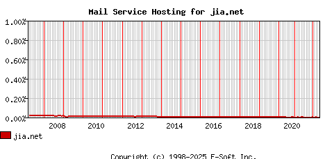 jia.net MX Hosting Market Share Graph