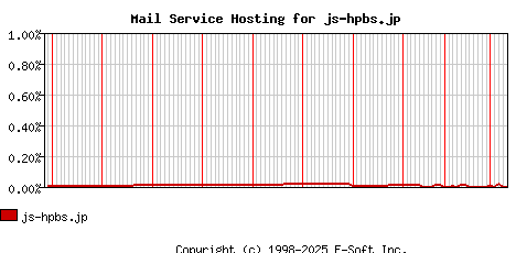 js-hpbs.jp MX Hosting Market Share Graph