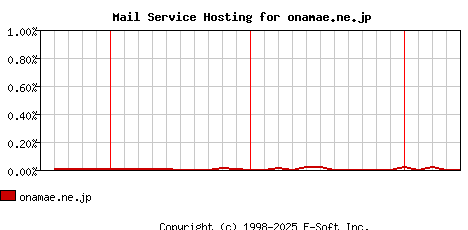 onamae.ne.jp MX Hosting Market Share Graph
