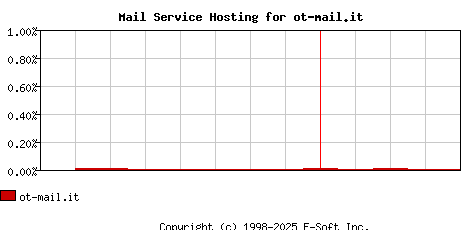 ot-mail.it MX Hosting Market Share Graph